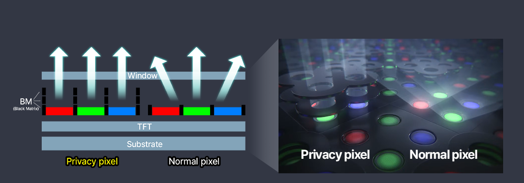 FMP 다중 차광 구조 원리도 — Privacy pixel은 여러 겹의 BM(Black Matrix)이 빛을 수직으로만 통과시키고, Normal pixel은 BM이 낮아 빛이 옆으로도 퍼진다