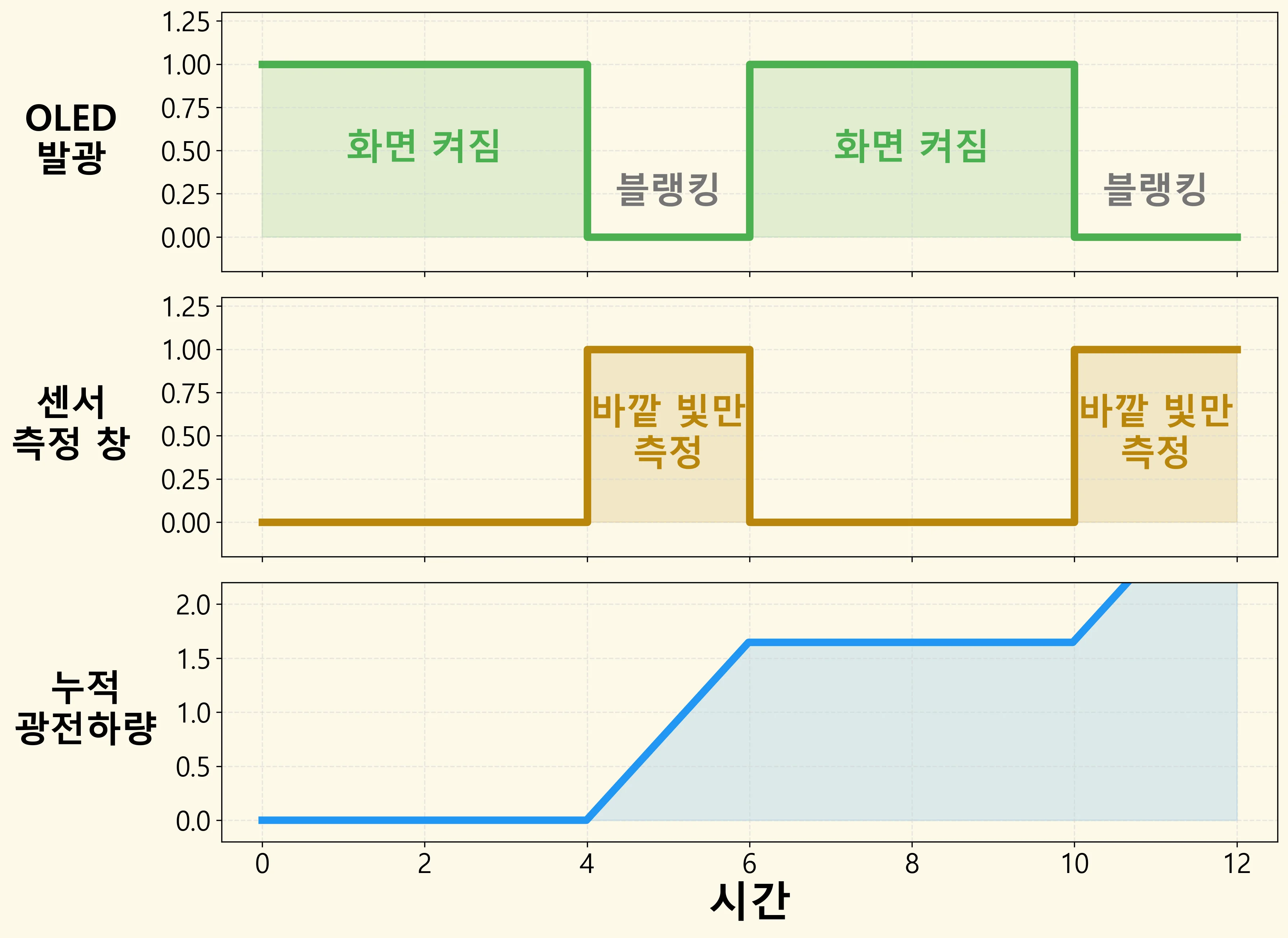 블랭킹 동기화 타이밍 그래프 3단 — OLED 발광 파형, 센서 측정창, 누적 광전하량