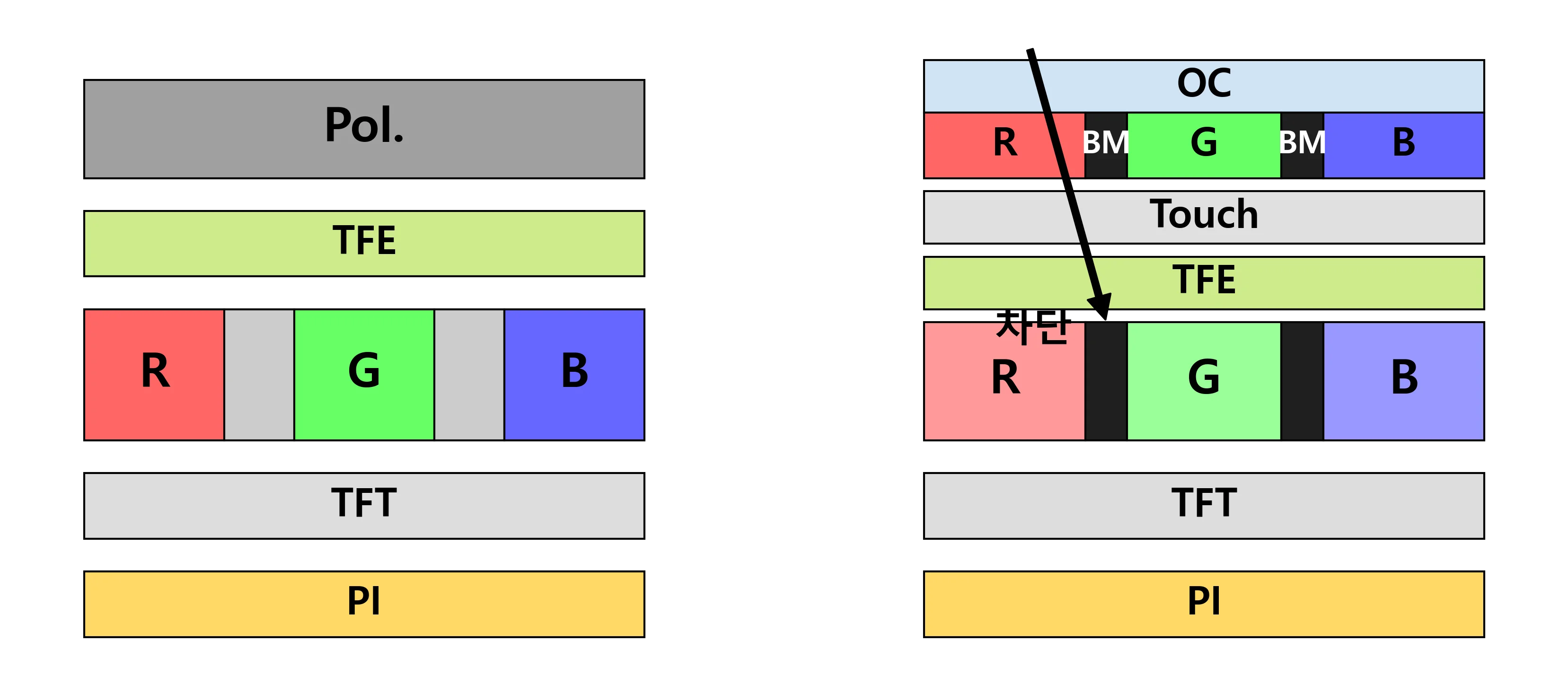 일반 OLED(좌)와 POL-less OLED(우) 적층 비교 — 우측은 블랙 PDL·컬러필터가 투과창을 덮는다