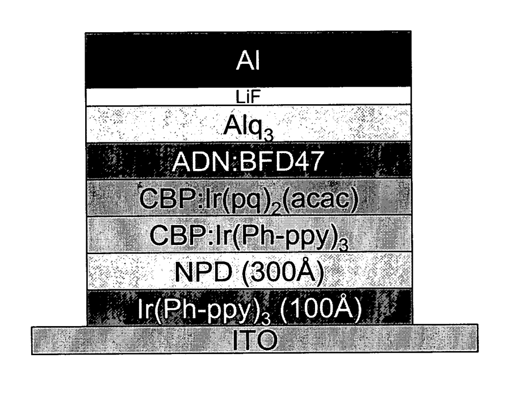 US9070884B2 Figure 3 특허 원문 도면. ITO 기판 위로 Ir(Ph-ppy)3, NPD, CBP:Ir(Ph-ppy)3, CBP:Ir(pq)2(acac), ADN:BFD47, Alq3, LiF, Al 순으로 쌓인 소자 단면. 청색 발광층만 형광 도판트를 쓴다.