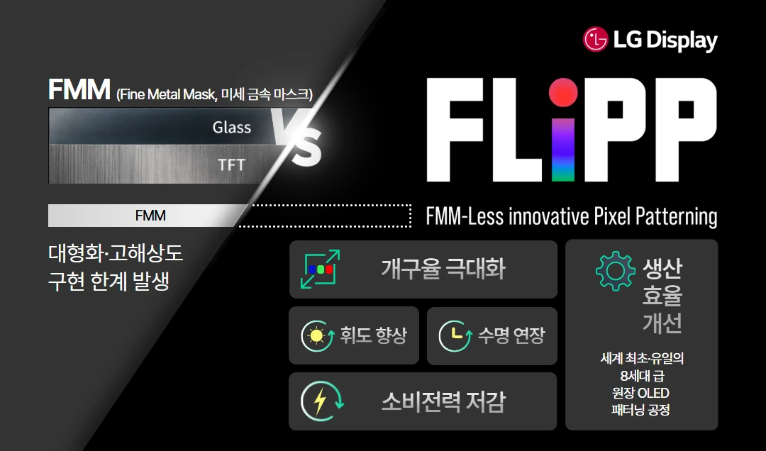 LG디스플레이 공식 인포그래픽. 왼쪽에 FMM 방식의 유리·TFT·마스크 층 구조와 '대형화·고해상도 구현 한계 발생'이라는 문구가, 오른쪽에 FLiPP 로고와 개구율 극대화·휘도 향상·수명 연장·소비전력 저감·생산 효율 개선 다섯 항목이 배치돼 있다.