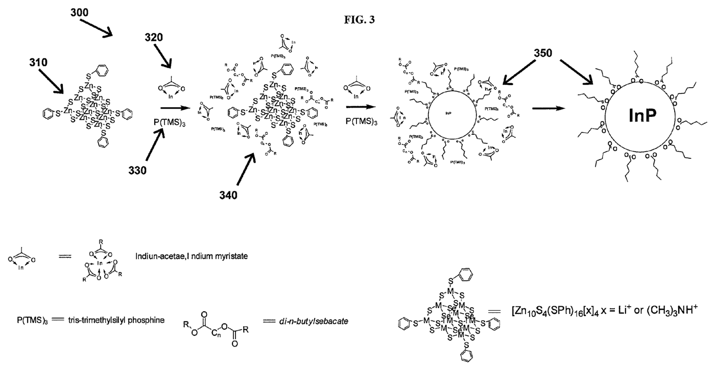 US7588828 FIG. 3: a zinc sulfide molecular cluster [Zn10S4(SPh)16] (310) is combined with indium and phosphorus precursors (320, 330), and an indium phosphide core (350) grows on the cluster.